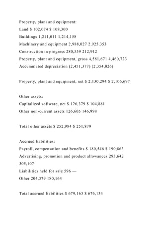 Property, plant and equipment:
Land $ 102,074 $ 108,300
Buildings 1,211,011 1,214,158
Machinery and equipment 2,988,027 2,925,353
Construction in progress 280,559 212,912
Property, plant and equipment, gross 4,581,671 4,460,723
Accumulated depreciation (2,451,377) (2,354,026)
Property, plant and equipment, net $ 2,130,294 $ 2,106,697
Other assets:
Capitalized software, net $ 126,379 $ 104,881
Other non-current assets 126,605 146,998
Total other assets $ 252,984 $ 251,879
Accrued liabilities:
Payroll, compensation and benefits $ 180,546 $ 190,863
Advertising, promotion and product allowances 293,642
305,107
Liabilities held for sale 596 —
Other 204,379 180,164
Total accrued liabilities $ 679,163 $ 676,134
 