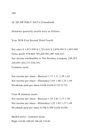 100
18. QUARTERLY DATA (Unaudited)
Summary quarterly results were as follows:
Year 2018 First Second Third Fourth
Net sales $ 1,971,959 $ 1,751,615 $ 2,079,593 $ 1,987,902
Gross profit 974,060 793,420 863,493 944,352
Net income attributable to The Hershey Company 350,203
226,855 263,713 336,791
Common stock:
Net income per share—Basic(a) 1.71 1.11 1.29 1.65
Net income per share—Diluted(a) 1.65 1.08 1.25 1.60
Dividends paid per share 0.656 0.656 0.722 0.722
Class B common stock:
Net income per share—Basic(a) 1.55 1.01 1.17 1.50
Net income per share—Diluted(a) 1.55 1.01 1.17 1.49
Dividends paid per share 0.596 0.596 0.656 0.656
Market price—common stock:
High 114.06 100.60 106.60 110.01
 