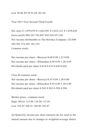 Low 96.06 89.54 91.04 101.64
Year 2017 First Second Third Fourth
Net sales $ 1,879,678 $ 1,662,991 $ 2,033,121 $ 1,939,636
Gross profit 909,352 765,847 942,936 837,241
Net income attributable to The Hershey Company 125,044
203,501 273,303 181,133
Common stock:
Net income per share—Basic(a) 0.60 0.98 1.32 0.88
Net income per share—Diluted(a) 0.58 0.95 1.28 0.85
Dividends paid per share 0.618 0.618 0.656 0.656
Class B common stock:
Net income per share—Basic(a) 0.55 0.89 1.20 0.80
Net income per share—Diluted(a) 0.55 0.89 1.20 0.80
Dividends paid per share 0.562 0.562 0.596 0.596
Market price—common stock:
High 109.61 115.96 110.50 115.45
Low 103.45 106.41 104.06 102.87
(a) Quarterly income per share amounts do not total to the
annual amount due to changes in weighted-average shares
 