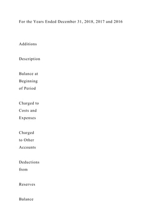 For the Years Ended December 31, 2018, 2017 and 2016
Additions
Description
Balance at
Beginning
of Period
Charged to
Costs and
Expenses
Charged
to Other
Accounts
Deductions
from
Reserves
Balance
 