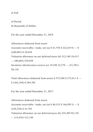 at End
of Period
In thousands of dollars
For the year ended December 31, 2018
Allowances deducted from assets
Accounts receivable—trade, net (a) $ 41,792 $ 222,819 $ — $
(240,001) $ 24,610
Valuation allowance on net deferred taxes (b) 312,148 18,413
— (90,602) 239,959
Inventory obsolescence reserve (c) 19,348 32,379 — (31,591)
20,136
Total allowances deducted from assets $ 373,288 $ 273,611 $ —
$ (362,194) $ 284,705
For the year ended December 31, 2017
Allowances deducted from assets
Accounts receivable—trade, net (a) $ 40,153 $ 166,993 $ — $
(165,354) $ 41,792
Valuation allowance on net deferred taxes (b) 235,485 92,139
— (15,476) 312,148
 