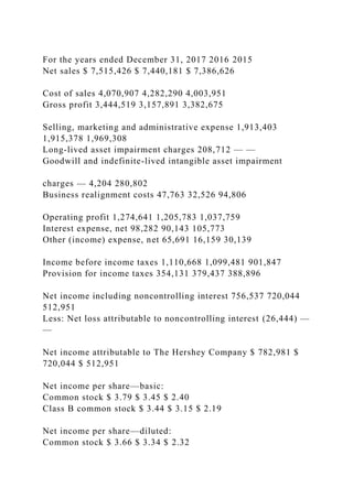 For the years ended December 31, 2017 2016 2015
Net sales $ 7,515,426 $ 7,440,181 $ 7,386,626
Cost of sales 4,070,907 4,282,290 4,003,951
Gross profit 3,444,519 3,157,891 3,382,675
Selling, marketing and administrative expense 1,913,403
1,915,378 1,969,308
Long-lived asset impairment charges 208,712 — —
Goodwill and indefinite-lived intangible asset impairment
charges — 4,204 280,802
Business realignment costs 47,763 32,526 94,806
Operating profit 1,274,641 1,205,783 1,037,759
Interest expense, net 98,282 90,143 105,773
Other (income) expense, net 65,691 16,159 30,139
Income before income taxes 1,110,668 1,099,481 901,847
Provision for income taxes 354,131 379,437 388,896
Net income including noncontrolling interest 756,537 720,044
512,951
Less: Net loss attributable to noncontrolling interest (26,444) —
—
Net income attributable to The Hershey Company $ 782,981 $
720,044 $ 512,951
Net income per share—basic:
Common stock $ 3.79 $ 3.45 $ 2.40
Class B common stock $ 3.44 $ 3.15 $ 2.19
Net income per share—diluted:
Common stock $ 3.66 $ 3.34 $ 2.32
 