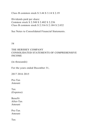 Class B common stock $ 3.44 $ 3.14 $ 2.19
Dividends paid per share:
Common stock $ 2.548 $ 2.402 $ 2.236
Class B common stock $ 2.316 $ 2.184 $ 2.032
See Notes to Consolidated Financial Statements.
54
THE HERSHEY COMPANY
CONSOLIDATED STATEMENTS OF COMPREHENSIVE
INCOME
(in thousands)
For the years ended December 31,
2017 2016 2015
Pre-Tax
Amount
Tax
(Expense)
Benefit
After-Tax
Amount
Pre-Tax
Amount
Tax
 