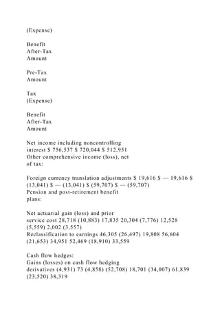 (Expense)
Benefit
After-Tax
Amount
Pre-Tax
Amount
Tax
(Expense)
Benefit
After-Tax
Amount
Net income including noncontrolling
interest $ 756,537 $ 720,044 $ 512,951
Other comprehensive income (loss), net
of tax:
Foreign currency translation adjustments $ 19,616 $ — 19,616 $
(13,041) $ — (13,041) $ (59,707) $ — (59,707)
Pension and post-retirement benefit
plans:
Net actuarial gain (loss) and prior
service cost 28,718 (10,883) 17,835 20,304 (7,776) 12,528
(5,559) 2,002 (3,557)
Reclassification to earnings 46,305 (26,497) 19,808 56,604
(21,653) 34,951 52,469 (18,910) 33,559
Cash flow hedges:
Gains (losses) on cash flow hedging
derivatives (4,931) 73 (4,858) (52,708) 18,701 (34,007) 61,839
(23,520) 38,319
 