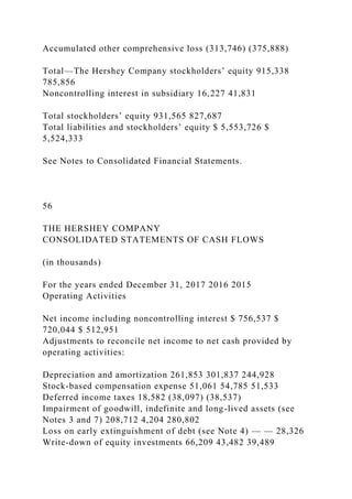 Accumulated other comprehensive loss (313,746) (375,888)
Total—The Hershey Company stockholders’ equity 915,338
785,856
Noncontrolling interest in subsidiary 16,227 41,831
Total stockholders’ equity 931,565 827,687
Total liabilities and stockholders’ equity $ 5,553,726 $
5,524,333
See Notes to Consolidated Financial Statements.
56
THE HERSHEY COMPANY
CONSOLIDATED STATEMENTS OF CASH FLOWS
(in thousands)
For the years ended December 31, 2017 2016 2015
Operating Activities
Net income including noncontrolling interest $ 756,537 $
720,044 $ 512,951
Adjustments to reconcile net income to net cash provided by
operating activities:
Depreciation and amortization 261,853 301,837 244,928
Stock-based compensation expense 51,061 54,785 51,533
Deferred income taxes 18,582 (38,097) (38,537)
Impairment of goodwill, indefinite and long-lived assets (see
Notes 3 and 7) 208,712 4,204 280,802
Loss on early extinguishment of debt (see Note 4) — — 28,326
Write-down of equity investments 66,209 43,482 39,489
 
