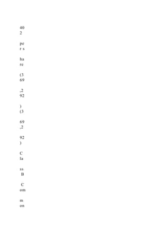 40
2
pe
r s
ha
re
(3
69
,2
92
)
(3
69
,2
92
)
C
la
ss
B
C
om
m
on
 