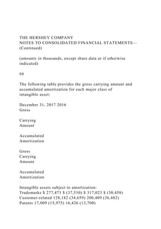 THE HERSHEY COMPANY
NOTES TO CONSOLIDATED FINANCIAL STATEMENTS—
(Continued)
(amounts in thousands, except share data or if otherwise
indicated)
66
The following table provides the gross carrying amount and
accumulated amortization for each major class of
intangible asset:
December 31, 2017 2016
Gross
Carrying
Amount
Accumulated
Amortization
Gross
Carrying
Amount
Accumulated
Amortization
Intangible assets subject to amortization:
Trademarks $ 277,473 $ (37,510) $ 317,023 $ (30,458)
Customer-related 128,182 (34,659) 200,409 (36,482)
Patents 17,009 (15,975) 16,426 (13,700)
 
