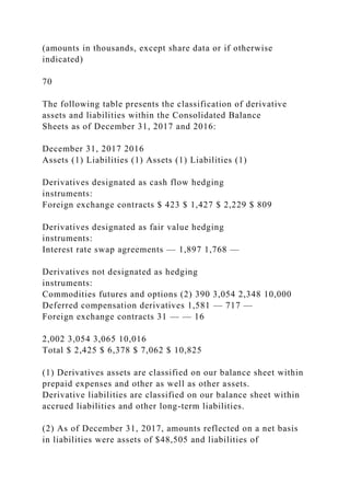 (amounts in thousands, except share data or if otherwise
indicated)
70
The following table presents the classification of derivative
assets and liabilities within the Consolidated Balance
Sheets as of December 31, 2017 and 2016:
December 31, 2017 2016
Assets (1) Liabilities (1) Assets (1) Liabilities (1)
Derivatives designated as cash flow hedging
instruments:
Foreign exchange contracts $ 423 $ 1,427 $ 2,229 $ 809
Derivatives designated as fair value hedging
instruments:
Interest rate swap agreements — 1,897 1,768 —
Derivatives not designated as hedging
instruments:
Commodities futures and options (2) 390 3,054 2,348 10,000
Deferred compensation derivatives 1,581 — 717 —
Foreign exchange contracts 31 — — 16
2,002 3,054 3,065 10,016
Total $ 2,425 $ 6,378 $ 7,062 $ 10,825
(1) Derivatives assets are classified on our balance sheet within
prepaid expenses and other as well as other assets.
Derivative liabilities are classified on our balance sheet within
accrued liabilities and other long-term liabilities.
(2) As of December 31, 2017, amounts reflected on a net basis
in liabilities were assets of $48,505 and liabilities of
 