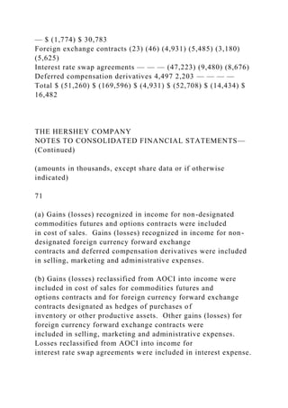 — $ (1,774) $ 30,783
Foreign exchange contracts (23) (46) (4,931) (5,485) (3,180)
(5,625)
Interest rate swap agreements — — — (47,223) (9,480) (8,676)
Deferred compensation derivatives 4,497 2,203 — — — —
Total $ (51,260) $ (169,596) $ (4,931) $ (52,708) $ (14,434) $
16,482
THE HERSHEY COMPANY
NOTES TO CONSOLIDATED FINANCIAL STATEMENTS—
(Continued)
(amounts in thousands, except share data or if otherwise
indicated)
71
(a) Gains (losses) recognized in income for non-designated
commodities futures and options contracts were included
in cost of sales. Gains (losses) recognized in income for non-
designated foreign currency forward exchange
contracts and deferred compensation derivatives were included
in selling, marketing and administrative expenses.
(b) Gains (losses) reclassified from AOCI into income were
included in cost of sales for commodities futures and
options contracts and for foreign currency forward exchange
contracts designated as hedges of purchases of
inventory or other productive assets. Other gains (losses) for
foreign currency forward exchange contracts were
included in selling, marketing and administrative expenses.
Losses reclassified from AOCI into income for
interest rate swap agreements were included in interest expense.
 