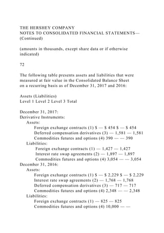 THE HERSHEY COMPANY
NOTES TO CONSOLIDATED FINANCIAL STATEMENTS—
(Continued)
(amounts in thousands, except share data or if otherwise
indicated)
72
The following table presents assets and liabilities that were
measured at fair value in the Consolidated Balance Sheet
on a recurring basis as of December 31, 2017 and 2016:
Assets (Liabilities)
Level 1 Level 2 Level 3 Total
December 31, 2017:
Derivative Instruments:
Assets:
Foreign exchange contracts (1) $ — $ 454 $ — $ 454
Deferred compensation derivatives (3) — 1,581 — 1,581
Commodities futures and options (4) 390 — — 390
Liabilities:
Foreign exchange contracts (1) — 1,427 — 1,427
Interest rate swap agreements (2) — 1,897 — 1,897
Commodities futures and options (4) 3,054 — — 3,054
December 31, 2016:
Assets:
Foreign exchange contracts (1) $ — $ 2,229 $ — $ 2,229
Interest rate swap agreements (2) — 1,768 — 1,768
Deferred compensation derivatives (3) — 717 — 717
Commodities futures and options (4) 2,348 — — 2,348
Liabilities:
Foreign exchange contracts (1) — 825 — 825
Commodities futures and options (4) 10,000 — —
 