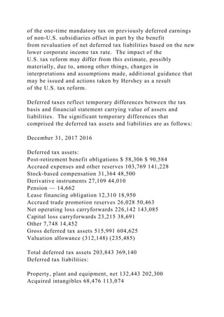 of the one-time mandatory tax on previously deferred earnings
of non-U.S. subsidiaries offset in part by the benefit
from revaluation of net deferred tax liabilities based on the new
lower corporate income tax rate. The impact of the
U.S. tax reform may differ from this estimate, possibly
materially, due to, among other things, changes in
interpretations and assumptions made, additional guidance that
may be issued and actions taken by Hershey as a result
of the U.S. tax reform.
Deferred taxes reflect temporary differences between the tax
basis and financial statement carrying value of assets and
liabilities. The significant temporary differences that
comprised the deferred tax assets and liabilities are as follows:
December 31, 2017 2016
Deferred tax assets:
Post-retirement benefit obligations $ 58,306 $ 90,584
Accrued expenses and other reserves 103,769 141,228
Stock-based compensation 31,364 48,500
Derivative instruments 27,109 44,010
Pension — 14,662
Lease financing obligation 12,310 18,950
Accrued trade promotion reserves 26,028 50,463
Net operating loss carryforwards 226,142 143,085
Capital loss carryforwards 23,215 38,691
Other 7,748 14,452
Gross deferred tax assets 515,991 604,625
Valuation allowance (312,148) (235,485)
Total deferred tax assets 203,843 369,140
Deferred tax liabilities:
Property, plant and equipment, net 132,443 202,300
Acquired intangibles 68,476 113,074
 