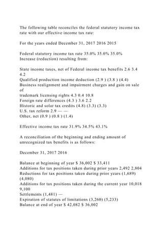 The following table reconciles the federal statutory income tax
rate with our effective income tax rate:
For the years ended December 31, 2017 2016 2015
Federal statutory income tax rate 35.0% 35.0% 35.0%
Increase (reduction) resulting from:
State income taxes, net of Federal income tax benefits 2.6 3.4
4.2
Qualified production income deduction (2.9 ) (3.8 ) (4.4)
Business realignment and impairment charges and gain on sale
of
trademark licensing rights 4.3 0.4 10.8
Foreign rate differences (4.3 ) 3.6 2.2
Historic and solar tax credits (4.8) (3.3) (3.3)
U.S. tax reform 2.9 — —
Other, net (0.9 ) (0.8 ) (1.4)
Effective income tax rate 31.9% 34.5% 43.1%
A reconciliation of the beginning and ending amount of
unrecognized tax benefits is as follows:
December 31, 2017 2016
Balance at beginning of year $ 36,002 $ 33,411
Additions for tax positions taken during prior years 2,492 2,804
Reductions for tax positions taken during prior years (1,689)
(4,080)
Additions for tax positions taken during the current year 10,018
9,100
Settlements (1,481) —
Expiration of statutes of limitations (3,260) (5,233)
Balance at end of year $ 42,082 $ 36,002
 