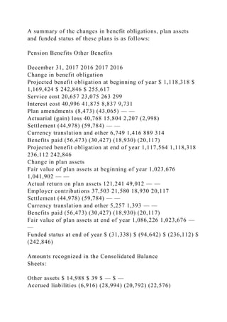 A summary of the changes in benefit obligations, plan assets
and funded status of these plans is as follows:
Pension Benefits Other Benefits
December 31, 2017 2016 2017 2016
Change in benefit obligation
Projected benefit obligation at beginning of year $ 1,118,318 $
1,169,424 $ 242,846 $ 255,617
Service cost 20,657 23,075 263 299
Interest cost 40,996 41,875 8,837 9,731
Plan amendments (8,473) (43,065) — —
Actuarial (gain) loss 40,768 15,804 2,207 (2,998)
Settlement (44,978) (59,784) — —
Currency translation and other 6,749 1,416 889 314
Benefits paid (56,473) (30,427) (18,930) (20,117)
Projected benefit obligation at end of year 1,117,564 1,118,318
236,112 242,846
Change in plan assets
Fair value of plan assets at beginning of year 1,023,676
1,041,902 — —
Actual return on plan assets 121,241 49,012 — —
Employer contributions 37,503 21,580 18,930 20,117
Settlement (44,978) (59,784) — —
Currency translation and other 5,257 1,393 — —
Benefits paid (56,473) (30,427) (18,930) (20,117)
Fair value of plan assets at end of year 1,086,226 1,023,676 —
—
Funded status at end of year $ (31,338) $ (94,642) $ (236,112) $
(242,846)
Amounts recognized in the Consolidated Balance
Sheets:
Other assets $ 14,988 $ 39 $ — $ —
Accrued liabilities (6,916) (28,994) (20,792) (22,576)
 