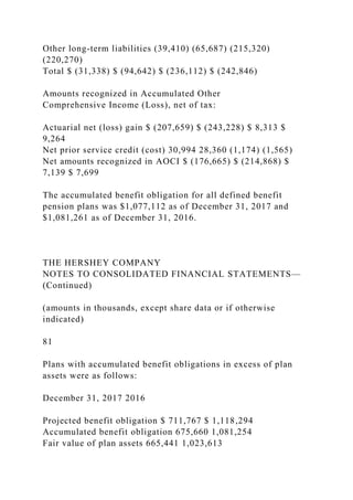 Other long-term liabilities (39,410) (65,687) (215,320)
(220,270)
Total $ (31,338) $ (94,642) $ (236,112) $ (242,846)
Amounts recognized in Accumulated Other
Comprehensive Income (Loss), net of tax:
Actuarial net (loss) gain $ (207,659) $ (243,228) $ 8,313 $
9,264
Net prior service credit (cost) 30,994 28,360 (1,174) (1,565)
Net amounts recognized in AOCI $ (176,665) $ (214,868) $
7,139 $ 7,699
The accumulated benefit obligation for all defined benefit
pension plans was $1,077,112 as of December 31, 2017 and
$1,081,261 as of December 31, 2016.
THE HERSHEY COMPANY
NOTES TO CONSOLIDATED FINANCIAL STATEMENTS—
(Continued)
(amounts in thousands, except share data or if otherwise
indicated)
81
Plans with accumulated benefit obligations in excess of plan
assets were as follows:
December 31, 2017 2016
Projected benefit obligation $ 711,767 $ 1,118,294
Accumulated benefit obligation 675,660 1,081,254
Fair value of plan assets 665,441 1,023,613
 