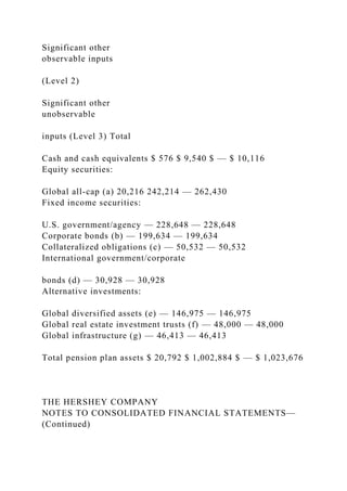Significant other
observable inputs
(Level 2)
Significant other
unobservable
inputs (Level 3) Total
Cash and cash equivalents $ 576 $ 9,540 $ — $ 10,116
Equity securities:
Global all-cap (a) 20,216 242,214 — 262,430
Fixed income securities:
U.S. government/agency — 228,648 — 228,648
Corporate bonds (b) — 199,634 — 199,634
Collateralized obligations (c) — 50,532 — 50,532
International government/corporate
bonds (d) — 30,928 — 30,928
Alternative investments:
Global diversified assets (e) — 146,975 — 146,975
Global real estate investment trusts (f) — 48,000 — 48,000
Global infrastructure (g) — 46,413 — 46,413
Total pension plan assets $ 20,792 $ 1,002,884 $ — $ 1,023,676
THE HERSHEY COMPANY
NOTES TO CONSOLIDATED FINANCIAL STATEMENTS—
(Continued)
 
