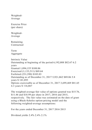 Weighted-
Average
Exercise Price
(per share)
Weighted-
Average
Remaining
Contractual
Term
Aggregate
Intrinsic Value
Outstanding at beginning of the period 6,192,008 $82.67 6.2
years
Granted 1,094,155 $108.06
Exercised (1,133,511) $69.64
Forfeited (231,590) $103.03
Outstanding as of December 31, 2017 5,921,062 $89.06 5.8
years $ 141,893
Options exercisable as of December 31, 2017 3,699,469 $81.65
4.3 years $ 116,067
The weighted-average fair value of options granted was $15.76,
$11.46 and $18.99 per share in 2017, 2016 and 2015,
respectively. The fair value was estimated on the date of grant
using a Black-Scholes option-pricing model and the
following weighted-average assumptions:
For the years ended December 31, 2017 2016 2015
Dividend yields 2.4% 2.4% 2.1%
 
