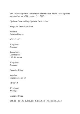 The following table summarizes information about stock options
outstanding as of December 31, 2017:
Options Outstanding Options Exercisable
Range of Exercise Prices
Number
Outstanding as
of 12/31/17
Weighted-
Average
Remaining
Contractual
Life in Years
Weighted-
Average
Exercise Price
Number
Exercisable as of
12/31/17
Weighted-
Average
Exercise Price
$33.40 - $81.73 1,985,084 3.4 $63.53 1,985,084 $63.53
 