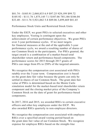 $81.74 - $105.91 2,060,833 6.9 $97.25 929,199 $99.72
$105.92 - $111.76 1,875,145 7.1 $107.06 785,186 $106.04
$33.40 - $111.76 5,921,062 5.8 $89.06 3,699,469 $81.65
Performance Stock Units and Restricted Stock Units
Under the EICP, we grant PSUs to selected executives and other
key employees. Vesting is contingent upon the
achievement of certain performance objectives. We grant PSUs
over 3-year performance cycles. If we meet targets
for financial measures at the end of the applicable 3-year
performance cycle, we award a resulting number of shares of
our Common Stock to the participants. For PSUs granted, the
target award is a combination of a market-based total
shareholder return and performance-based components. The
performance scores for 2015 through 2017 grants of
PSUs can range from 0% to 250% of the targeted amounts.
We recognize the compensation cost associated with PSUs
ratably over the 3-year term. Compensation cost is based
on the grant date fair value because the grants can only be
settled in shares of our Common Stock. The grant date fair
value of PSUs is determined based on the Monte Carlo
simulation model for the market-based total shareholder return
component and the closing market price of the Company’s
Common Stock on the date of grant for performance-based
components.
In 2017, 2016 and 2015, we awarded RSUs to certain executive
officers and other key employees under the EICP. We
also awarded RSUs quarterly to non-employee directors.
We recognize the compensation cost associated with employee
RSUs over a specified award vesting period based on
the grant date fair value of our Common Stock. We recognize
expense for employee RSUs based on the straight-line
 