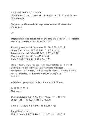 THE HERSHEY COMPANY
NOTES TO CONSOLIDATED FINANCIAL STATEMENTS—
(Continued)
(amounts in thousands, except share data or if otherwise
indicated)
90
Depreciation and amortization expense included within segment
income presented above is as follows:
For the years ended December 31, 2017 2016 2015
North America $ 171,265 $ 162,211 $ 153,185
International and Other 42,542 50,753 46,342
Corporate (1) 48,046 88,873 45,401
Total $ 261,853 $ 301,837 $ 244,928
(1) Corporate includes non-cash asset-related accelerated
depreciation and amortization related to business
realignment activities, as discussed in Note 7. Such amounts
are not included within our measure of segment
income.
Additional geographic information is as follows:
2017 2016 2015
Net sales:
United States $ 6,263,703 $ 6,196,723 $ 6,116,490
Other 1,251,723 1,243,458 1,270,136
Total $ 7,515,426 $ 7,440,181 $ 7,386,626
Long-lived assets:
United States $ 1,575,496 $ 1,528,255 $ 1,528,723
 