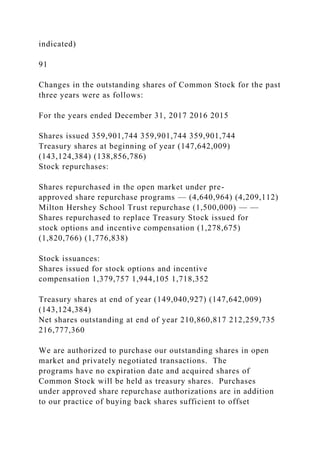 indicated)
91
Changes in the outstanding shares of Common Stock for the past
three years were as follows:
For the years ended December 31, 2017 2016 2015
Shares issued 359,901,744 359,901,744 359,901,744
Treasury shares at beginning of year (147,642,009)
(143,124,384) (138,856,786)
Stock repurchases:
Shares repurchased in the open market under pre-
approved share repurchase programs — (4,640,964) (4,209,112)
Milton Hershey School Trust repurchase (1,500,000) — —
Shares repurchased to replace Treasury Stock issued for
stock options and incentive compensation (1,278,675)
(1,820,766) (1,776,838)
Stock issuances:
Shares issued for stock options and incentive
compensation 1,379,757 1,944,105 1,718,352
Treasury shares at end of year (149,040,927) (147,642,009)
(143,124,384)
Net shares outstanding at end of year 210,860,817 212,259,735
216,777,360
We are authorized to purchase our outstanding shares in open
market and privately negotiated transactions. The
programs have no expiration date and acquired shares of
Common Stock will be held as treasury shares. Purchases
under approved share repurchase authorizations are in addition
to our practice of buying back shares sufficient to offset
 