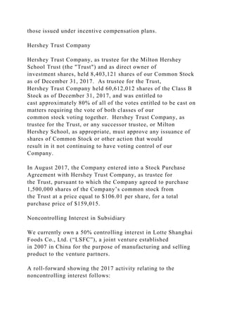 those issued under incentive compensation plans.
Hershey Trust Company
Hershey Trust Company, as trustee for the Milton Hershey
School Trust (the "Trust") and as direct owner of
investment shares, held 8,403,121 shares of our Common Stock
as of December 31, 2017. As trustee for the Trust,
Hershey Trust Company held 60,612,012 shares of the Class B
Stock as of December 31, 2017, and was entitled to
cast approximately 80% of all of the votes entitled to be cast on
matters requiring the vote of both classes of our
common stock voting together. Hershey Trust Company, as
trustee for the Trust, or any successor trustee, or Milton
Hershey School, as appropriate, must approve any issuance of
shares of Common Stock or other action that would
result in it not continuing to have voting control of our
Company.
In August 2017, the Company entered into a Stock Purchase
Agreement with Hershey Trust Company, as trustee for
the Trust, pursuant to which the Company agreed to purchase
1,500,000 shares of the Company’s common stock from
the Trust at a price equal to $106.01 per share, for a total
purchase price of $159,015.
Noncontrolling Interest in Subsidiary
We currently own a 50% controlling interest in Lotte Shanghai
Foods Co., Ltd. (“LSFC”), a joint venture established
in 2007 in China for the purpose of manufacturing and selling
product to the venture partners.
A roll-forward showing the 2017 activity relating to the
noncontrolling interest follows:
 
