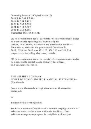 Operating leases (1) Capital leases (2)
2018 $ 16,241 $ 3,401
2019 16,784 3,469
2020 14,763 3,538
2021 12,914 3,609
2022 11,267 4,216
Thereafter 182,368 175,313
(1) Future minimum rental payments reflect commitments under
non-cancelable operating leases primarily for
offices, retail stores, warehouse and distribution facilities.
Total rent expense for the years ended December 31,
2017, 2016 and 2015 was $25,525, $20,330 and $19,754,
respectively, including short-term rentals.
(2) Future minimum rental payments reflect commitments under
non-cancelable capital leases primarily for offices
and warehouse facilities.
THE HERSHEY COMPANY
NOTES TO CONSOLIDATED FINANCIAL STATEMENTS—
(Continued)
(amounts in thousands, except share data or if otherwise
indicated)
93
Environmental contingencies
We have a number of facilities that contain varying amounts of
asbestos in certain locations within the facilities. Our
asbestos management program is compliant with current
 