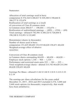 Numerator:
Allocation of total earnings used in basic
computation $ 574,164 $ 208,817 $ 529,380 $ 190,664 $
380,277 $ 132,674
Reallocation of total earnings as a result
of conversion of Class B common stock
to Common stock 208,817 — 190,664 — 132,674 —
Reallocation of undistributed earnings — (492) — (324) — (69)
Total earnings—diluted $ 782,981 $ 208,325 $ 720,044 $
190,340 $ 512,951 $ 132,605
Denominator (shares in thousands):
Number of shares used in basic
computation 151,625 60,620 153,519 60,620 158,471 60,620
Weighted-average effect of dilutive
securities:
Conversion of Class B common stock
to Common shares outstanding 60,620 — 60,620 — 60,620 —
Employee stock options 1,144 — 964 — 1,335 —
Performance and restricted stock units 353 — 201 — 225 —
Total weighted-average shares—diluted 213,742 60,620 215,304
60,620 220,651 60,620
Earnings Per Share—diluted $ 3.66 $ 3.44 $ 3.34 $ 3.14 $ 2.32
$ 2.19
The earnings per share calculations for the years ended
December 31, 2017, 2016 and 2015 excluded 2,374, 3,680 and
2,660 stock options (in thousands), respectively, that would
have been antidilutive.
THE HERSHEY COMPANY
 