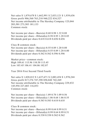 Net sales $ 1,879,678 $ 1,662,991 $ 2,033,121 $ 1,939,636
Gross profit 906,560 763,210 940,222 834,527
Net income attributable to The Hershey Company 125,044
203,501 273,303 181,133
Common stock:
Net income per share—Basic(a) 0.60 0.98 1.32 0.88
Net income per share—Diluted(a) 0.58 0.95 1.28 0.85
Dividends paid per share 0.618 0.618 0.656 0.656
Class B common stock:
Net income per share—Basic(a) 0.55 0.89 1.20 0.80
Net income per share—Diluted(a) 0.55 0.89 1.20 0.80
Dividends paid per share 0.562 0.562 0.596 0.596
Market price—common stock:
High 109.61 115.96 110.50 115.45
Low 103.45 106.41 104.06 102.87
Year 2016 First Second Third Fourth
Net sales $ 1,828,812 $ 1,637,671 $ 2,003,454 $ 1,970,244
Gross profit 817,376 747,398 850,848 742,269
Net income attributable to The Hershey Company 229,832
145,956 227,403 116,853
Common stock:
Net income per share—Basic(a) 1.09 0.70 1.09 0.56
Net income per share—Diluted(a) 1.06 0.68 1.06 0.55
Dividends paid per share 0.583 0.583 0.618 0.618
Class B common stock:
Net income per share—Basic(a) 0.99 0.64 0.99 0.51
Net income per share—Diluted(a) 0.99 0.64 0.99 0.51
Dividends paid per share 0.530 0.530 0.562 0.562
 