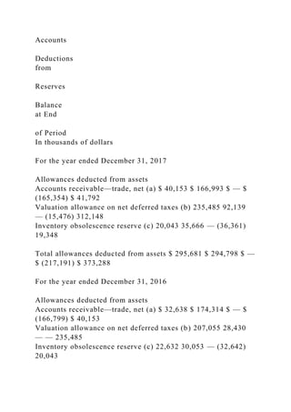 Accounts
Deductions
from
Reserves
Balance
at End
of Period
In thousands of dollars
For the year ended December 31, 2017
Allowances deducted from assets
Accounts receivable—trade, net (a) $ 40,153 $ 166,993 $ — $
(165,354) $ 41,792
Valuation allowance on net deferred taxes (b) 235,485 92,139
— (15,476) 312,148
Inventory obsolescence reserve (c) 20,043 35,666 — (36,361)
19,348
Total allowances deducted from assets $ 295,681 $ 294,798 $ —
$ (217,191) $ 373,288
For the year ended December 31, 2016
Allowances deducted from assets
Accounts receivable—trade, net (a) $ 32,638 $ 174,314 $ — $
(166,799) $ 40,153
Valuation allowance on net deferred taxes (b) 207,055 28,430
— — 235,485
Inventory obsolescence reserve (c) 22,632 30,053 — (32,642)
20,043
 