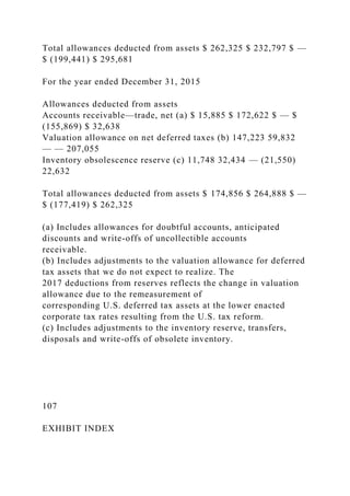 Total allowances deducted from assets $ 262,325 $ 232,797 $ —
$ (199,441) $ 295,681
For the year ended December 31, 2015
Allowances deducted from assets
Accounts receivable—trade, net (a) $ 15,885 $ 172,622 $ — $
(155,869) $ 32,638
Valuation allowance on net deferred taxes (b) 147,223 59,832
— — 207,055
Inventory obsolescence reserve (c) 11,748 32,434 — (21,550)
22,632
Total allowances deducted from assets $ 174,856 $ 264,888 $ —
$ (177,419) $ 262,325
(a) Includes allowances for doubtful accounts, anticipated
discounts and write-offs of uncollectible accounts
receivable.
(b) Includes adjustments to the valuation allowance for deferred
tax assets that we do not expect to realize. The
2017 deductions from reserves reflects the change in valuation
allowance due to the remeasurement of
corresponding U.S. deferred tax assets at the lower enacted
corporate tax rates resulting from the U.S. tax reform.
(c) Includes adjustments to the inventory reserve, transfers,
disposals and write-offs of obsolete inventory.
107
EXHIBIT INDEX
 