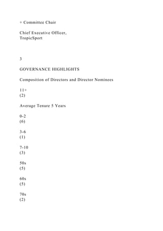 + Committee Chair
Chief Executive Officer,
TropicSport
3
GOVERNANCE HIGHLIGHTS
Composition of Directors and Director Nominees
11+
(2)
Average Tenure 5 Years
0-2
(6)
3-6
(1)
7-10
(3)
50s
(5)
60s
(5)
70s
(2)
 