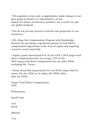 • We regularly review and, as appropriate, make changes to our
peer group to ensure it is representative of our
market for talent, our business portfolio, our overall size and
our global footprint.
• We do not provide excessive benefits and perquisites to our
executives.
• We Align Our Compensation Program with Stockholder
Interests by providing a significant amount of each NEO’s
compensation opportunity in the form of equity and requiring
executive stock ownership.
• Equity grants represented 67% of our CEO’s 2018 target total
direct compensation and, on average, 52% of the
2018 target total direct compensation for our other NEOs,
excluding Ms. Turner.
• Stock ownership requirements for our NEOs range from 6x
salary (for our CEO) to 3x salary (for NEOs other
than our CEO).
Target Total Direct Compensation
CEO
Performance
Stock Units
33%
Stock
Options
17%
 