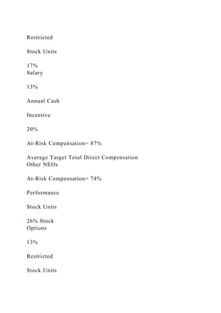 Restricted
Stock Units
17%
Salary
13%
Annual Cash
Incentive
20%
At-Risk Compensation= 87%
Average Target Total Direct Compensation
Other NEOs
At-Risk Compensation= 74%
Performance
Stock Units
26% Stock
Options
13%
Restricted
Stock Units
 