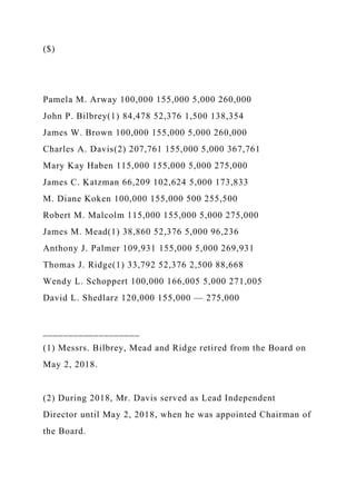 ($)
Pamela M. Arway 100,000 155,000 5,000 260,000
John P. Bilbrey(1) 84,478 52,376 1,500 138,354
James W. Brown 100,000 155,000 5,000 260,000
Charles A. Davis(2) 207,761 155,000 5,000 367,761
Mary Kay Haben 115,000 155,000 5,000 275,000
James C. Katzman 66,209 102,624 5,000 173,833
M. Diane Koken 100,000 155,000 500 255,500
Robert M. Malcolm 115,000 155,000 5,000 275,000
James M. Mead(1) 38,860 52,376 5,000 96,236
Anthony J. Palmer 109,931 155,000 5,000 269,931
Thomas J. Ridge(1) 33,792 52,376 2,500 88,668
Wendy L. Schoppert 100,000 166,005 5,000 271,005
David L. Shedlarz 120,000 155,000 — 275,000
___________________
(1) Messrs. Bilbrey, Mead and Ridge retired from the Board on
May 2, 2018.
(2) During 2018, Mr. Davis served as Lead Independent
Director until May 2, 2018, when he was appointed Chairman of
the Board.
 