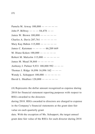 (#)
Pamela M. Arway 100,000 — — — — —
John P. Bilbrey — — — 84,478 — —
James W. Brown 100,000 — — — — —
Charles A. Davis 207,761 — — — — —
Mary Kay Haben 115,000 — — — — —
James C. Katzman — — — — 66,209 669
M. Diane Koken 100,000 — — — — —
Robert M. Malcolm 115,000 — — — — —
James M. Mead 38,860 — — — — —
Anthony J. Palmer 9,931 100,000 992 — — —
Thomas J. Ridge 16,896 16,896 162 — — —
Wendy L. Schoppert 100,000 — — — — —
David L. Shedlarz 120,000 — — — — —
(4) Represents the dollar amount recognized as expense during
2018 for financial statement reporting purposes with respect to
RSUs awarded to the directors
during 2018. RSUs awarded to directors are charged to expense
in the Company’s financial statements at the grant date fair
value on each quarterly grant
date. With the exception of Ms. Schoppert, the target annual
grant date fair value of the RSUs for each director during 2018
 