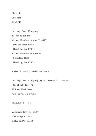 Class B
Common
Stock(4)
Hershey Trust Company,
as trustee for the
Milton Hershey School Trust(5)
100 Mansion Road
Hershey, PA 17033
Milton Hershey School(5)
Founders Hall
Hershey, PA 17033
3,800,791 — 2.6 60,612,012 99.9
Hershey Trust Company(6) 102,330 — ** — —
BlackRock, Inc.(7)
55 East 52nd Street
New York, NY 10055
13,764,673 — 9.2 — —
Vanguard Group, Inc.(8)
100 Vanguard Blvd.
Malvern, PA 19355
 