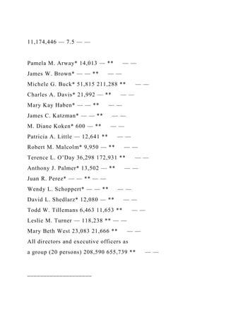 11,174,446 — 7.5 — —
Pamela M. Arway* 14,013 — ** — —
James W. Brown* — — ** — —
Michele G. Buck* 51,815 211,288 ** — —
Charles A. Davis* 21,992 — ** — —
Mary Kay Haben* — — ** — —
James C. Katzman* — — ** — —
M. Diane Koken* 600 — ** — —
Patricia A. Little — 12,641 ** — —
Robert M. Malcolm* 9,950 — ** — —
Terence L. O’Day 36,298 172,931 ** — —
Anthony J. Palmer* 13,502 — ** — —
Juan R. Perez* — — ** — —
Wendy L. Schoppert* — — ** — —
David L. Shedlarz* 12,080 — ** — —
Todd W. Tillemans 6,463 11,653 ** — —
Leslie M. Turner — 118,238 ** — —
Mary Beth West 23,083 21,666 ** — —
All directors and executive officers as
a group (20 persons) 208,590 655,739 ** — —
____________________
 