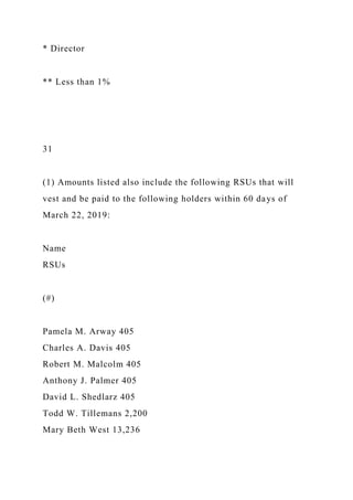 * Director
** Less than 1%
31
(1) Amounts listed also include the following RSUs that will
vest and be paid to the following holders within 60 days of
March 22, 2019:
Name
RSUs
(#)
Pamela M. Arway 405
Charles A. Davis 405
Robert M. Malcolm 405
Anthony J. Palmer 405
David L. Shedlarz 405
Todd W. Tillemans 2,200
Mary Beth West 13,236
 