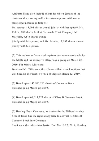 Amounts listed also include shares for which certain of the
directors share voting and/or investment power with one or
more other persons as follows:
Ms. Arway, 13,608 shares owned jointly with her spouse; Ms.
Koken, 600 shares held at Glenmede Trust Company; Mr.
Malcolm, 9,545 shares owned
jointly with his spouse; and Mr. Palmer, 13,097 shares owned
jointly with his spouse.
(2) This column reflects stock options that were exercisable by
the NEOs and the executive officers as a group on March 22,
2019. For Mmes. Little and
West and Mr. Tillemans, the column reflects stock options that
will become exercisable within 60 days of March 22, 2019.
(3) Based upon 147,913,263 shares of Common Stock
outstanding on March 22, 2019.
(4) Based upon 60,613,777 shares of Class B Common Stock
outstanding on March 22, 2019.
(5) Hershey Trust Company, as trustee for the Milton Hershey
School Trust, has the right at any time to convert its Class B
Common Stock into Common
Stock on a share-for-share basis. If on March 22, 2019, Hershey
 