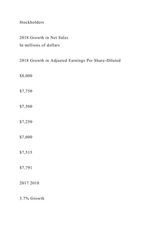Stockholders
2018 Growth in Net Sales
In millions of dollars
2018 Growth in Adjusted Earnings Per Share-Diluted
$8,000
$7,750
$7,500
$7,250
$7,000
$7,515
$7,791
2017 2018
3.7% Growth
 