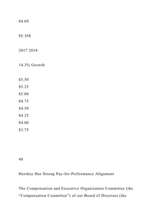 $4.69
$5.36$
2017 2018
14.3% Growth
$5.50
$5.25
$5.00
$4.75
$4.50
$4.25
$4.00
$3.75
40
Hershey Has Strong Pay-for-Performance Alignment
The Compensation and Executive Organization Committee (the
“Compensation Committee”) of our Board of Directors (the
 