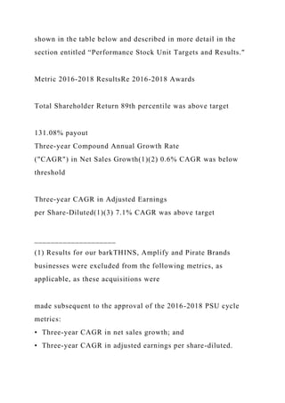 shown in the table below and described in more detail in the
section entitled “Performance Stock Unit Targets and Results."
Metric 2016-2018 ResultsRe 2016-2018 Awards
Total Shareholder Return 89th percentile was above target
131.08% payout
Three-year Compound Annual Growth Rate
("CAGR") in Net Sales Growth(1)(2) 0.6% CAGR was below
threshold
Three-year CAGR in Adjusted Earnings
per Share-Diluted(1)(3) 7.1% CAGR was above target
____________________
(1) Results for our barkTHINS, Amplify and Pirate Brands
businesses were excluded from the following metrics, as
applicable, as these acquisitions were
made subsequent to the approval of the 2016-2018 PSU cycle
metrics:
• Three-year CAGR in net sales growth; and
• Three-year CAGR in adjusted earnings per share-diluted.
 