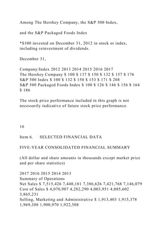 Among The Hershey Company, the S&P 500 Index,
and the S&P Packaged Foods Index
*$100 invested on December 31, 2012 in stock or index,
including reinvestment of dividends.
December 31,
Company/Index 2012 2013 2014 2015 2016 2017
The Hershey Company $ 100 $ 137 $ 150 $ 132 $ 157 $ 176
S&P 500 Index $ 100 $ 132 $ 150 $ 153 $ 171 $ 208
S&P 500 Packaged Foods Index $ 100 $ 126 $ 146 $ 156 $ 164
$ 186
The stock price performance included in this graph is not
necessarily indicative of future stock price performance.
16
Item 6. SELECTED FINANCIAL DATA
FIVE-YEAR CONSOLIDATED FINANCIAL SUMMARY
(All dollar and share amounts in thousands except market price
and per share statistics)
2017 2016 2015 2014 2013
Summary of Operations
Net Sales $ 7,515,426 7,440,181 7,386,626 7,421,768 7,146,079
Cost of Sales $ 4,070,907 4,282,290 4,003,951 4,085,602
3,865,231
Selling, Marketing and Administrative $ 1,913,403 1,915,378
1,969,308 1,900,970 1,922,508
 