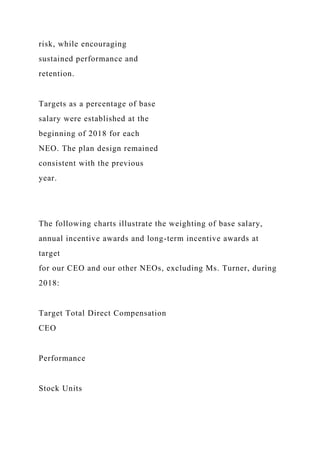 risk, while encouraging
sustained performance and
retention.
Targets as a percentage of base
salary were established at the
beginning of 2018 for each
NEO. The plan design remained
consistent with the previous
year.
The following charts illustrate the weighting of base salary,
annual incentive awards and long-term incentive awards at
target
for our CEO and our other NEOs, excluding Ms. Turner, during
2018:
Target Total Direct Compensation
CEO
Performance
Stock Units
 