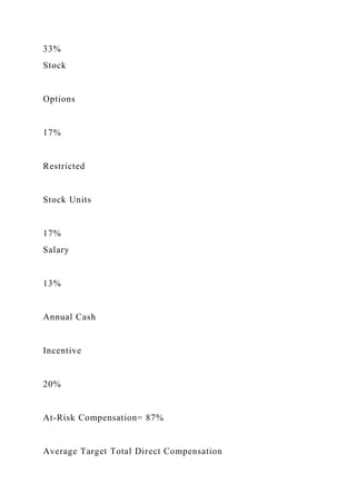 33%
Stock
Options
17%
Restricted
Stock Units
17%
Salary
13%
Annual Cash
Incentive
20%
At-Risk Compensation= 87%
Average Target Total Direct Compensation
 