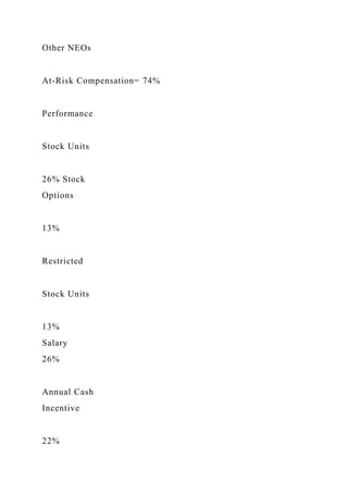 Other NEOs
At-Risk Compensation= 74%
Performance
Stock Units
26% Stock
Options
13%
Restricted
Stock Units
13%
Salary
26%
Annual Cash
Incentive
22%
 