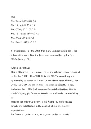 (%)
Ms. Buck 1,133,000 3.0
Ms. Little 658,730 2.0
Mr. O'Day 627,300 2.0
Mr. Tillemans 650,000 4.0
Ms. West 679,250 4.5
Ms. Turner 642,680 0.0
See Column (c) of the 2018 Summary Compensation Table for
information regarding the base salary earned by each of our
NEOs during 2018.
Annual Incentives
Our NEOs are eligible to receive an annual cash incentive award
under the OHIP. The OHIP links the NEO’s annual payout
opportunity to measures he or she can affect most directly. For
2018, our CEO and all employees reporting directly to her,
including the NEOs, had common financial objectives tied to
total Company performance consistent with their responsibility
to
manage the entire Company. Total Company performance
targets are established in the context of our announced
expectations
for financial performance, prior year results and market
 