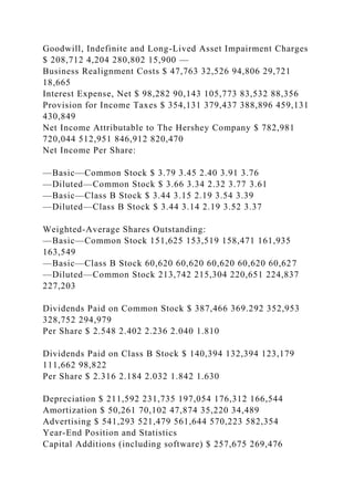 Goodwill, Indefinite and Long-Lived Asset Impairment Charges
$ 208,712 4,204 280,802 15,900 —
Business Realignment Costs $ 47,763 32,526 94,806 29,721
18,665
Interest Expense, Net $ 98,282 90,143 105,773 83,532 88,356
Provision for Income Taxes $ 354,131 379,437 388,896 459,131
430,849
Net Income Attributable to The Hershey Company $ 782,981
720,044 512,951 846,912 820,470
Net Income Per Share:
—Basic—Common Stock $ 3.79 3.45 2.40 3.91 3.76
—Diluted—Common Stock $ 3.66 3.34 2.32 3.77 3.61
—Basic—Class B Stock $ 3.44 3.15 2.19 3.54 3.39
—Diluted—Class B Stock $ 3.44 3.14 2.19 3.52 3.37
Weighted-Average Shares Outstanding:
—Basic—Common Stock 151,625 153,519 158,471 161,935
163,549
—Basic—Class B Stock 60,620 60,620 60,620 60,620 60,627
—Diluted—Common Stock 213,742 215,304 220,651 224,837
227,203
Dividends Paid on Common Stock $ 387,466 369.292 352,953
328,752 294,979
Per Share $ 2.548 2.402 2.236 2.040 1.810
Dividends Paid on Class B Stock $ 140,394 132,394 123,179
111,662 98,822
Per Share $ 2.316 2.184 2.032 1.842 1.630
Depreciation $ 211,592 231,735 197,054 176,312 166,544
Amortization $ 50,261 70,102 47,874 35,220 34,489
Advertising $ 541,293 521,479 561,644 570,223 582,354
Year-End Position and Statistics
Capital Additions (including software) $ 257,675 269,476
 