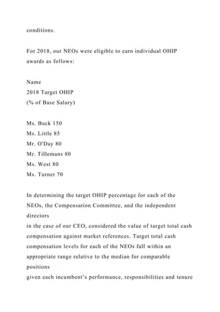 conditions.
For 2018, our NEOs were eligible to earn individual OHIP
awards as follows:
Name
2018 Target OHIP
(% of Base Salary)
Ms. Buck 150
Ms. Little 85
Mr. O'Day 80
Mr. Tillemans 80
Ms. West 80
Ms. Turner 70
In determining the target OHIP percentage for each of the
NEOs, the Compensation Committee, and the independent
directors
in the case of our CEO, considered the value of target total cash
compensation against market references. Target total cash
compensation levels for each of the NEOs fall within an
appropriate range relative to the median for comparable
positions
given each incumbent’s performance, responsibilities and tenure
 