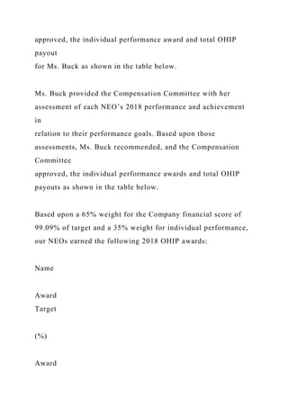 approved, the individual performance award and total OHIP
payout
for Ms. Buck as shown in the table below.
Ms. Buck provided the Compensation Committee with her
assessment of each NEO’s 2018 performance and achievement
in
relation to their performance goals. Based upon those
assessments, Ms. Buck recommended, and the Compensation
Committee
approved, the individual performance awards and total OHIP
payouts as shown in the table below.
Based upon a 65% weight for the Company financial score of
99.09% of target and a 35% weight for individual performance,
our NEOs earned the following 2018 OHIP awards:
Name
Award
Target
(%)
Award
 